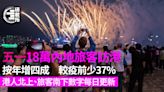 五一黃金周│首日18萬內地旅客訪港 按年增四成、較疫前少37%