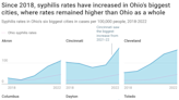 Syphilis up 80% in Hamilton County, highlighting treatment barriers across Ohio