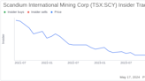 Insider Buying: CEO George Putnam Acquires Shares of Scandium International Mining Corp