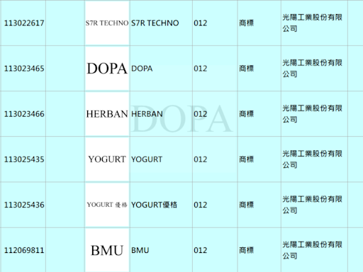 光陽申請全新 DOPA、HERBAN 商標！有望是女性速克達新車名稱