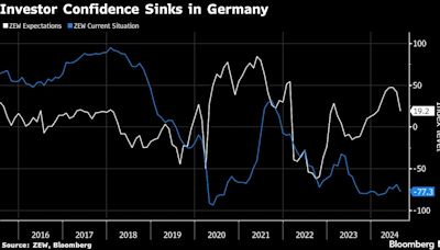 German Investor Confidence Plunges to Lowest Since January