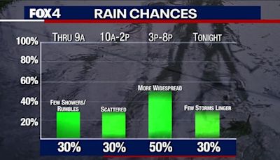 Dallas weather: More rain expected Sunday, chances stick around through the week