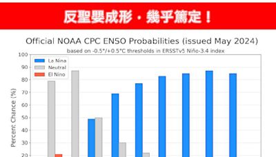 反聖嬰要來了！專家示警「颱風生成將更靠近台灣」 對台影響曝光