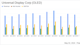 Universal Display Corp (OLED) Surpasses Q1 Revenue and EPS Estimates