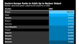 €130 Billion Nuclear Dream in Europe Meets Financial Reality