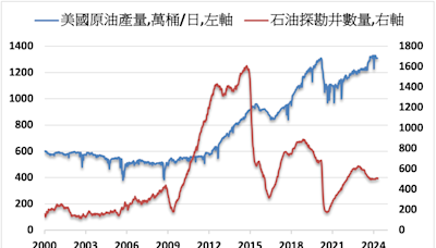 美國油氣探勘井數量減少6座 創逾兩年以來新低