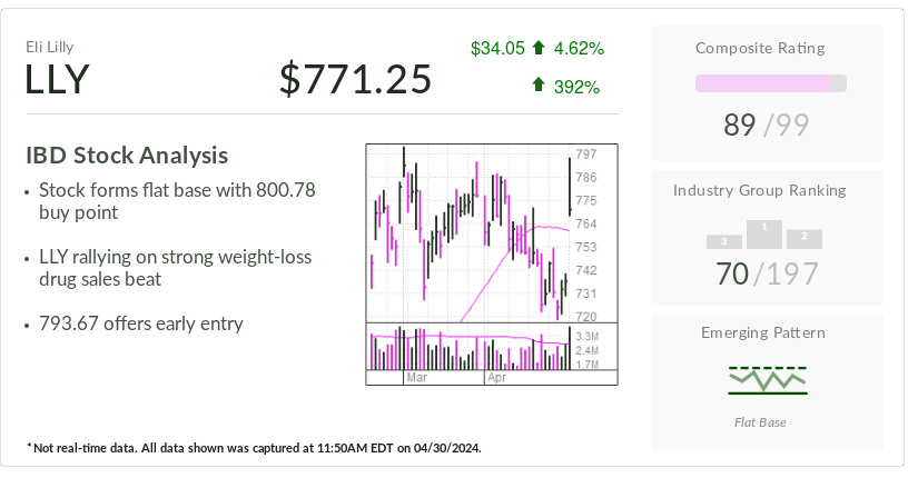 IBD Stock Of The Day Eli Lilly Surges After Weight-Loss Drug Obliterates Sales Views