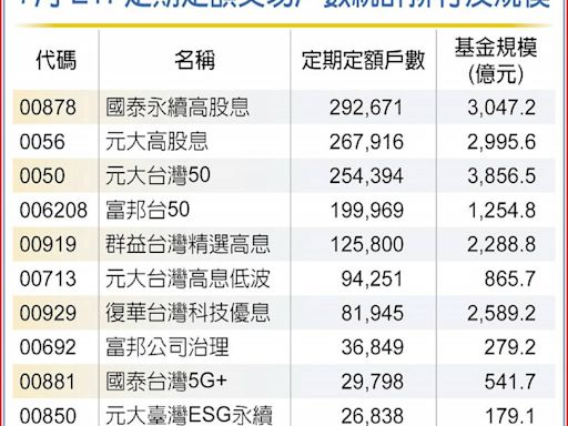 國泰永續高股息 00878蟬聯定期定額ETF冠軍