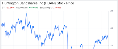 Decoding Huntington Bancshares Inc (HBAN): A Strategic SWOT Insight