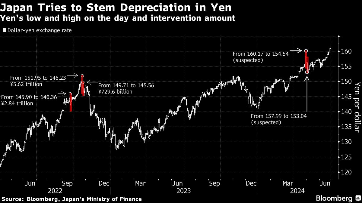 Yen Falls Through 161 Per Dollar as Intervention Wagers Increase