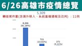 疫情穩定下降 高市「車來速」將停止夜間看診