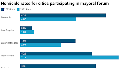 Mayors from across the US came to Memphis to talk crime. How their crime rates compare