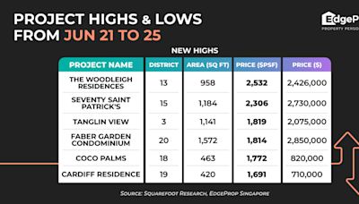 The Woodleigh Residences hits new psf-price high of $2,532