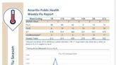 Amarillo health dept. releases flu report; changes coming to COVID-19 report card