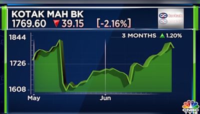 Kotak Mahindra Bank clarifies Adani transactions were made on behalf of investor Kingdon - CNBC TV18