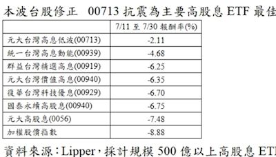 台股波段修正 七大高股息ETF勝大盤