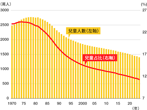 日本兒童人數連續43年減少