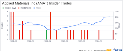 Insider Sale: SVP, CFO Brice Hill Sells 20,000 Shares of Applied Materials Inc (AMAT)