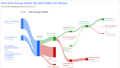Elia Group SA/NV's Dividend Analysis