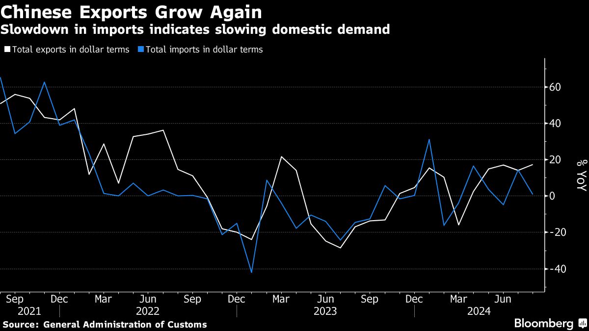 China’s Exports Jump to Two-Year High in Rare Boost for Economy