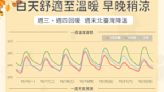 好天氣剩2天！ 周五鋒面到「北台灣跌近10度」