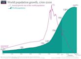 Projections of population growth