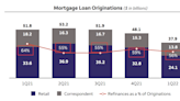 Wells Fargo Expects Mortgage Banking Income to Drop 50% -- Is it Time to Buy or Sell the Stock?