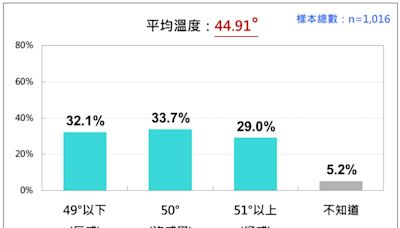 最新民調／柯文哲感情溫度掉到44.91度 憑空蒸發 220 萬人以上的好感