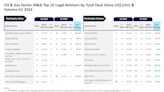 Wachtell, Lipton, Rosen & Katz and Kirkland & Ellis top list of M&A legal advisers in oil and gas sector in H1 2024