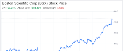 Beyond the Balance Sheet: What SWOT Reveals About Boston Scientific Corp (BSX)