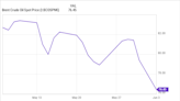 What's Wrong With Oil and Gas Stocks Right Now?