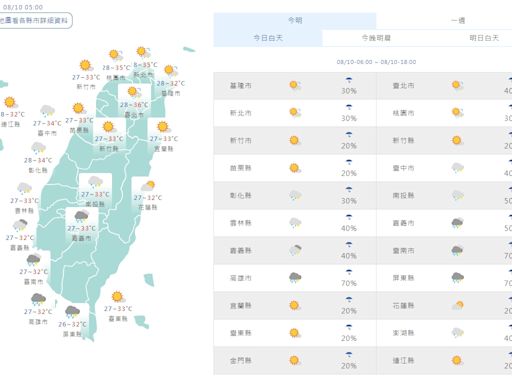 天氣悶熱飆36度以上 氣象專家︰未來一周連日有大雷雨 防劇烈天氣