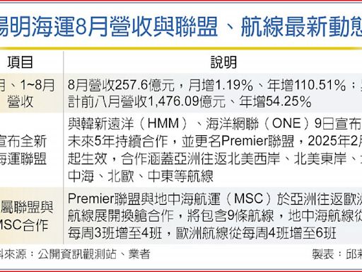 籌組新聯盟攜手MSC攻歐洲線 陽明8月營收揚帆 - A4 綜合要聞 - 20240910