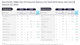 Top M&A financial advisers in Asia-Pacific for Q1 2024 revealed