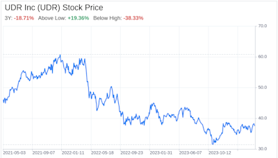 Decoding UDR Inc (UDR): A Strategic SWOT Insight