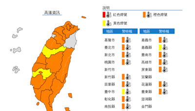 快訊》17縣市高溫特報！氣象署：4縣市飆38度