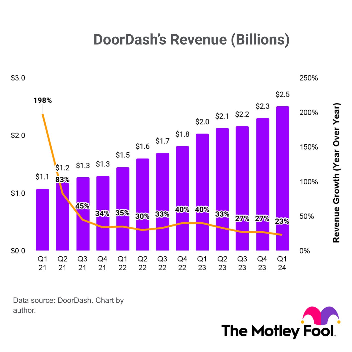 DoorDash Delivered More Than Food and Groceries in the Latest Quarter, but Here's Why Its Stock Sank