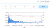 台股漲61.14點