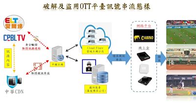 想當免費仔？博弈集團偷體育訊號供賭客下注 侵權逾8.3億