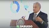 AMLO reclama por bots, pero cuentas de ese tipo, trolls y redes de desinformación también operan a su favor