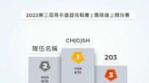 【2023年青年查證挑戰賽】119隊青年共同查核ChatGPT！彰中彰女聯隊奪冠、中崙高中參與度最高