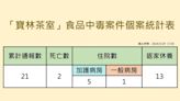 寶林茶室疑食物中毒案 新增3例輕症 累計21例