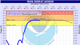 Pearl River flooding: High water forecast downgraded in the Jackson area
