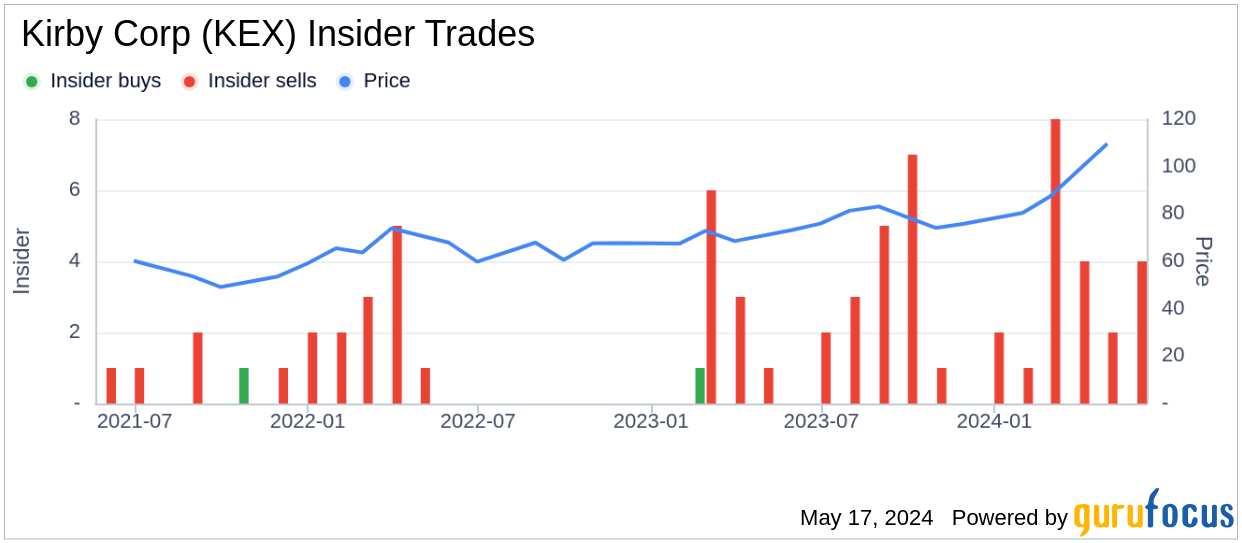 Director William Waterman Sells 10,000 Shares of Kirby Corp (KEX)