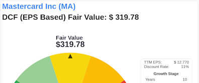 Unlocking Intrinsic Value: Analysis of Mastercard Inc