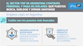 El sector top de Argentina contrata personal y paga en dólares: qué puestos busca, sueldos y dónde anotarse