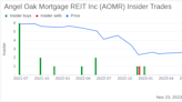 Angel Oak Mortgage REIT Inc CFO & Treasurer Brandon Filson Sells 24,371 Shares