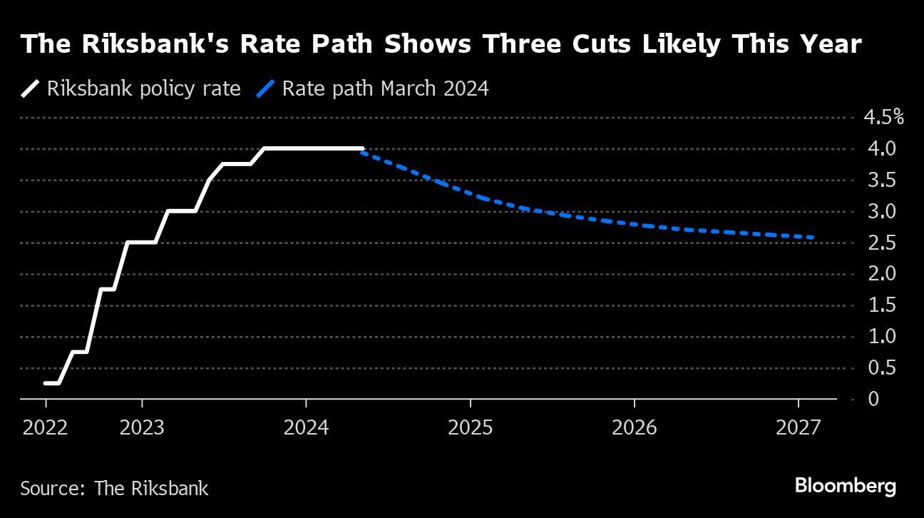 Riksbank Suspense Mounts Over Possible Rate Cut: Decision Guide