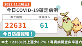 COVID-19／本土＋22631比上週少8.7%！專責病房空床率達五成