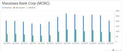 Macatawa Bank Corp (MCBC) Q1 2024 Earnings: Misses Analyst Forecasts Amid Merger Developments